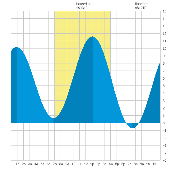 Castine tide chart for Saturday, December 16, 2023