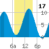 Castine tide chart for Sunday, December 17, 2023