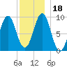Castine tide chart for Monday, December 18, 2023