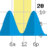 Castine tide chart for Wednesday, December 20, 2023