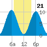 Castine tide chart for Thursday, December 21, 2023