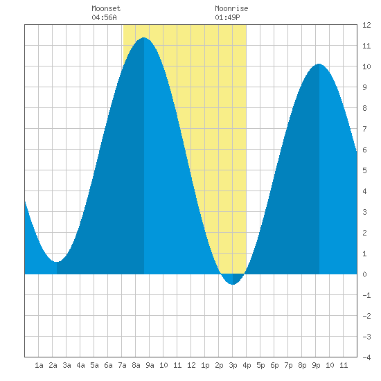 Castine tide chart for Sunday, December 24, 2023