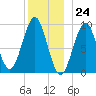 Castine tide chart for Sunday, December 24, 2023