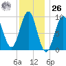 Castine tide chart for Tuesday, December 26, 2023