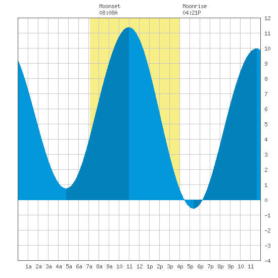 Castine tide chart for Wednesday, December 27, 2023