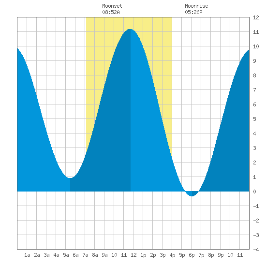 Castine tide chart for Thursday, December 28, 2023