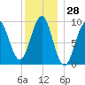 Castine tide chart for Thursday, December 28, 2023