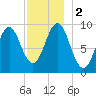 Castine tide chart for Saturday, December 2, 2023