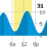 Castine tide chart for Sunday, December 31, 2023