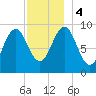 Castine tide chart for Monday, December 4, 2023