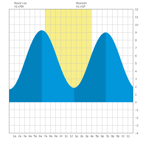 Castine tide chart for Thursday, December 7, 2023