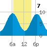 Castine tide chart for Thursday, December 7, 2023