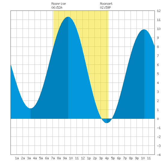 Castine tide chart for Wednesday, January 10, 2024