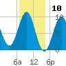 Castine tide chart for Wednesday, January 10, 2024