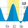 Castine tide chart for Friday, January 12, 2024