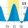Castine tide chart for Saturday, January 13, 2024