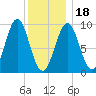 Castine tide chart for Thursday, January 18, 2024