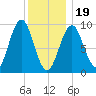 Castine tide chart for Friday, January 19, 2024