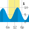 Castine tide chart for Monday, January 1, 2024