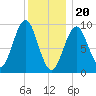 Castine tide chart for Saturday, January 20, 2024