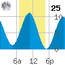 Castine tide chart for Thursday, January 25, 2024