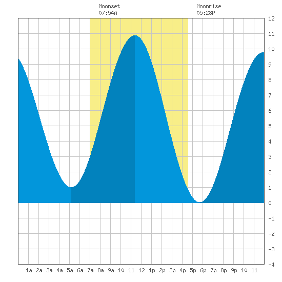 Castine tide chart for Friday, January 26, 2024