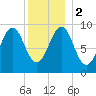 Castine tide chart for Tuesday, January 2, 2024