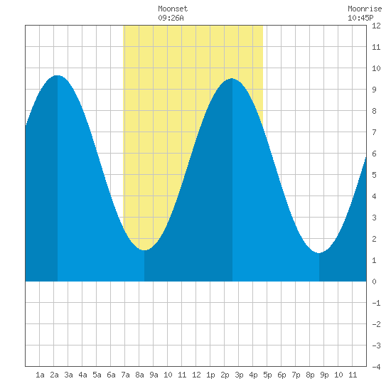 Castine tide chart for Wednesday, January 31, 2024