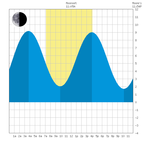 Castine tide chart for Wednesday, January 3, 2024