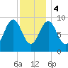Castine tide chart for Thursday, January 4, 2024