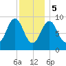 Castine tide chart for Friday, January 5, 2024