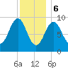 Castine tide chart for Saturday, January 6, 2024