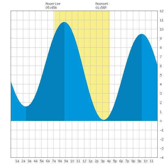 Castine tide chart for Tuesday, January 9, 2024