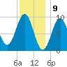 Castine tide chart for Tuesday, January 9, 2024