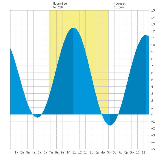Castine tide chart for Saturday, February 10, 2024