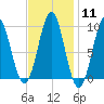 Castine tide chart for Sunday, February 11, 2024