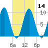 Castine tide chart for Wednesday, February 14, 2024