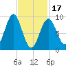Castine tide chart for Saturday, February 17, 2024