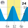 Castine tide chart for Saturday, February 24, 2024
