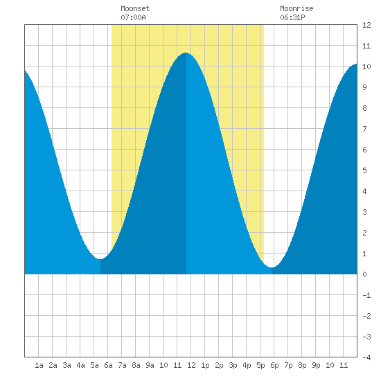 Castine tide chart for Sunday, February 25, 2024