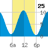 Castine tide chart for Sunday, February 25, 2024
