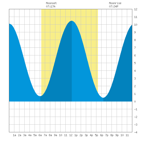 Castine tide chart for Monday, February 26, 2024