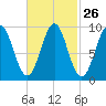 Castine tide chart for Monday, February 26, 2024