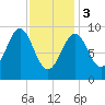 Castine tide chart for Saturday, February 3, 2024