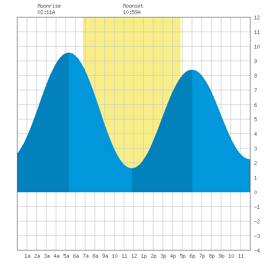 Castine tide chart for Sunday, February 4, 2024