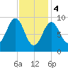 Castine tide chart for Sunday, February 4, 2024