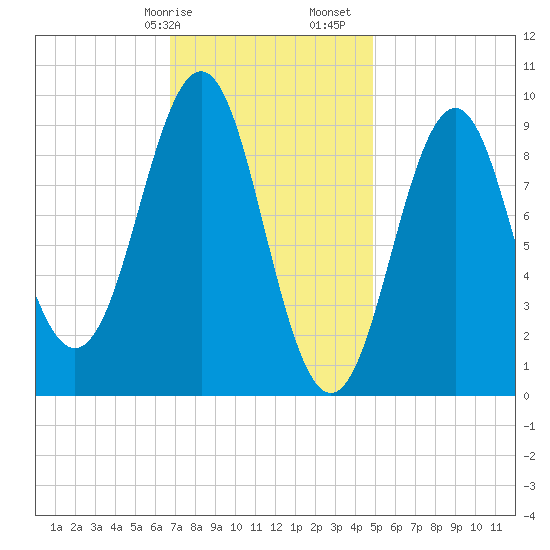Castine tide chart for Wednesday, February 7, 2024