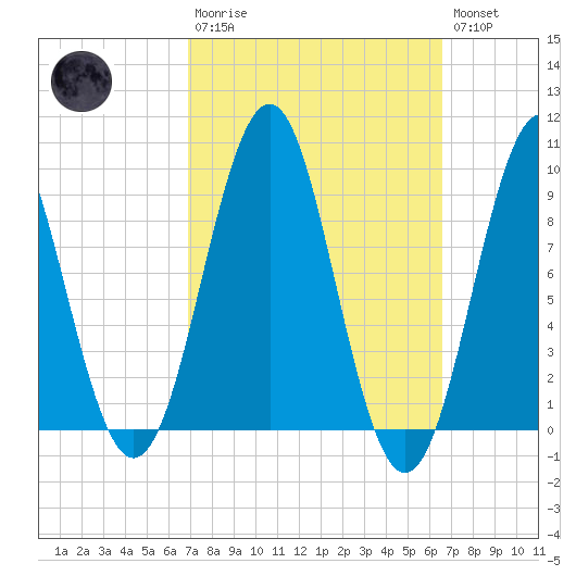 Castine tide chart for Sunday, March 10, 2024