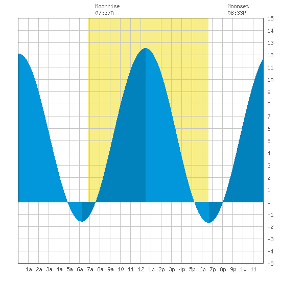 Castine tide chart for Monday, March 11, 2024