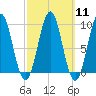 Castine tide chart for Monday, March 11, 2024